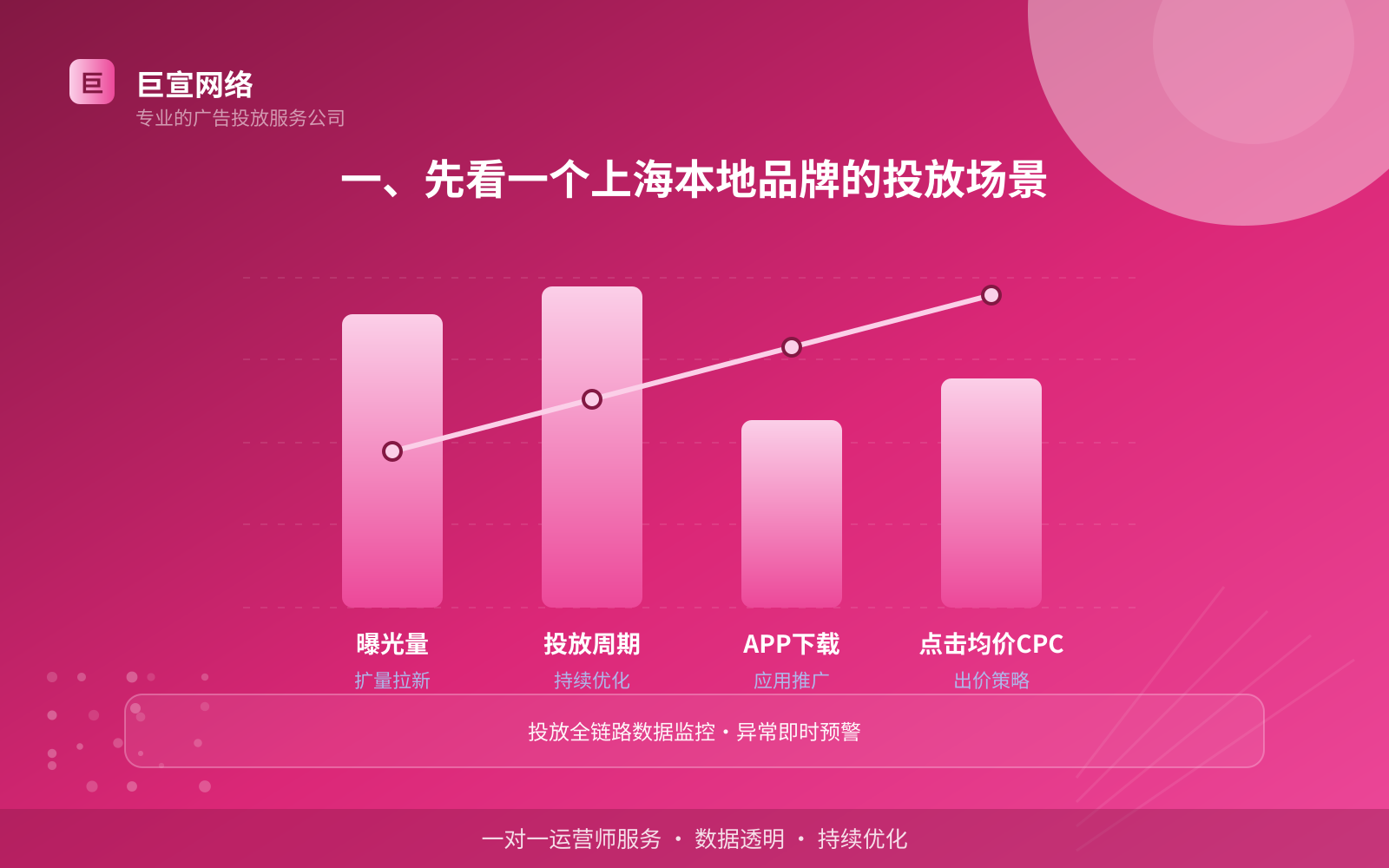 一、先看一个上海本地品牌的投放场景(投放总览) 一、先看一个上海本地品牌的投放场景(投放总览)