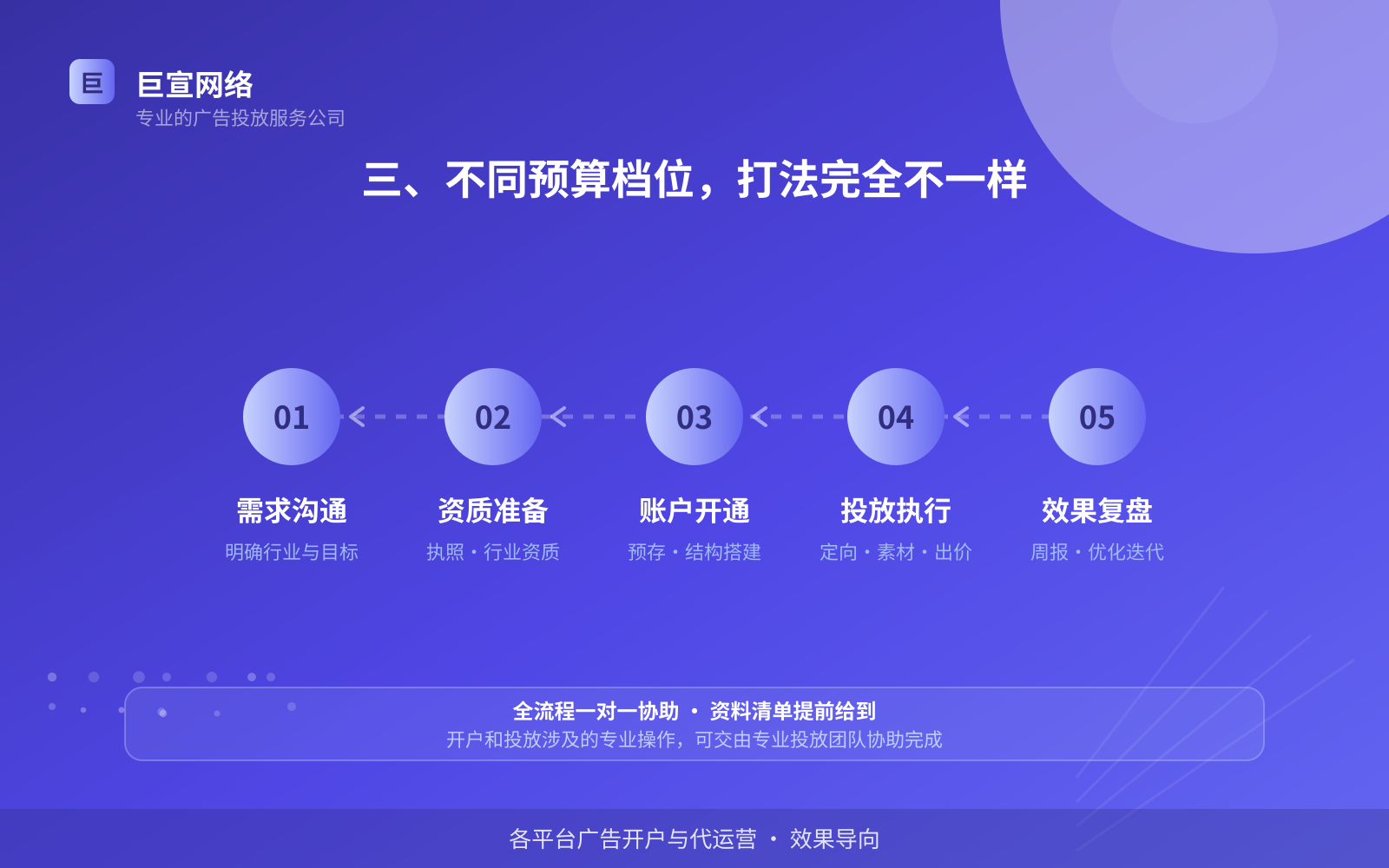三、不同预算档位,打法完全不一样(效果数据维度) 三、不同预算档位,打法完全不一样(效果数据维度)