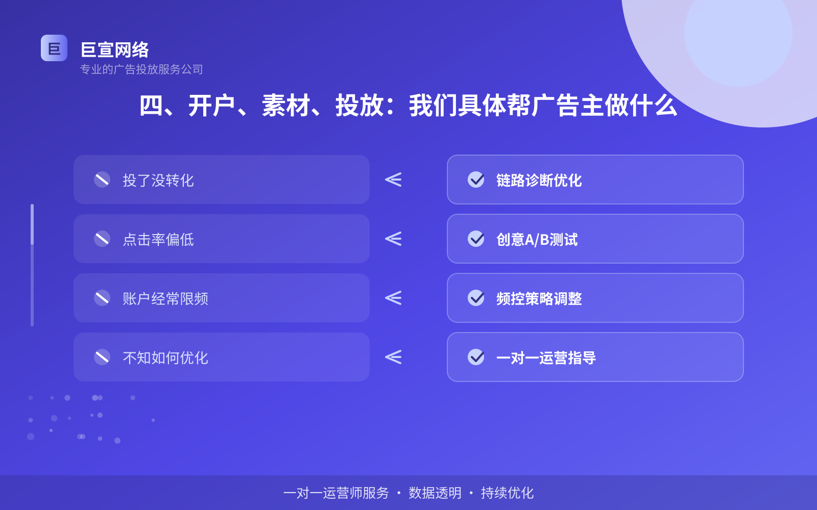 四、开户、素材、投放:我们具体帮广告主做什么(开户流程图解) 四、开户、素材、投放:我们具体帮广告主做什么(开户流程图解)