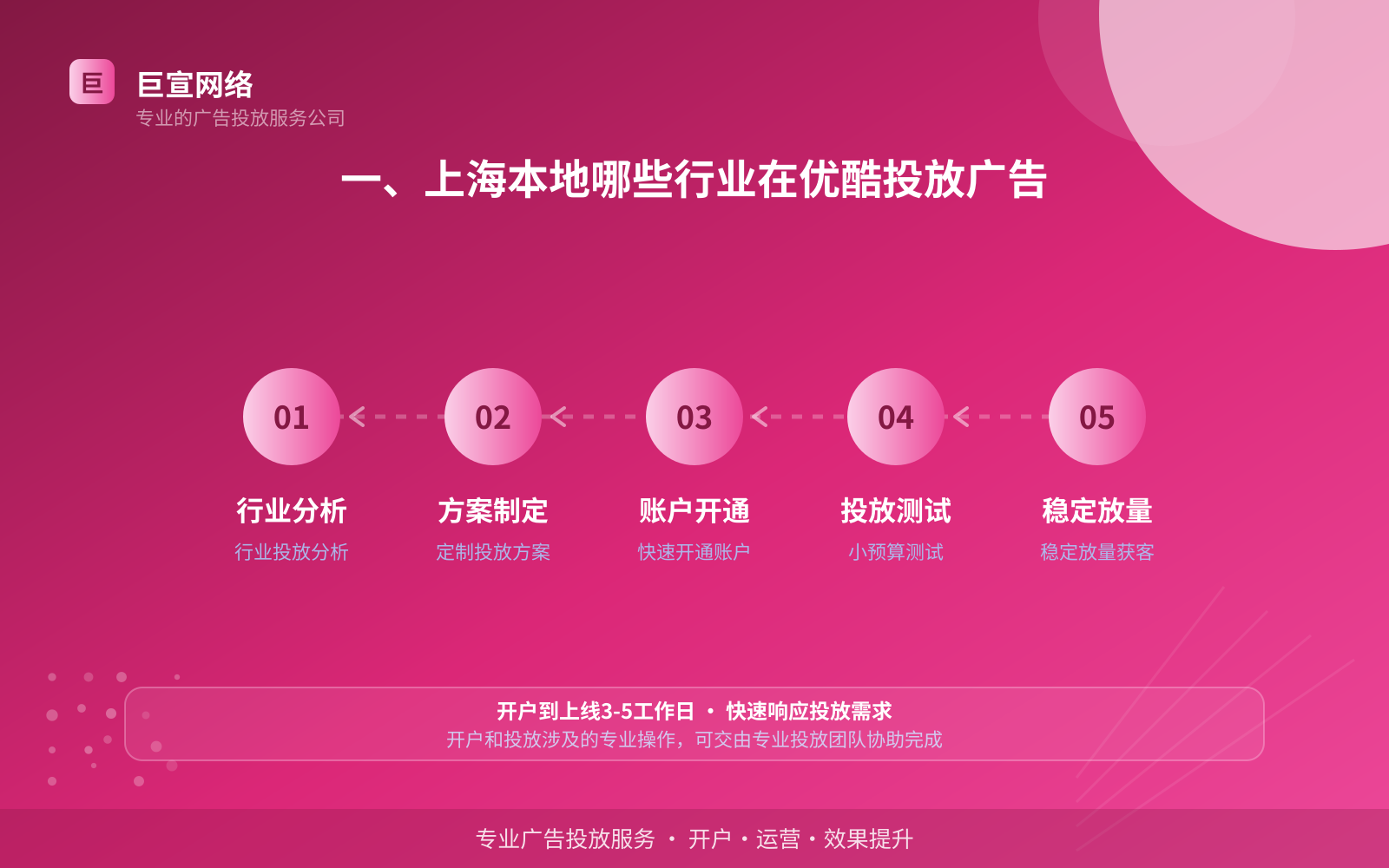 一、上海本地哪些行业在优酷投放广告(投放总览) 一、上海本地哪些行业在优酷投放广告(投放总览)