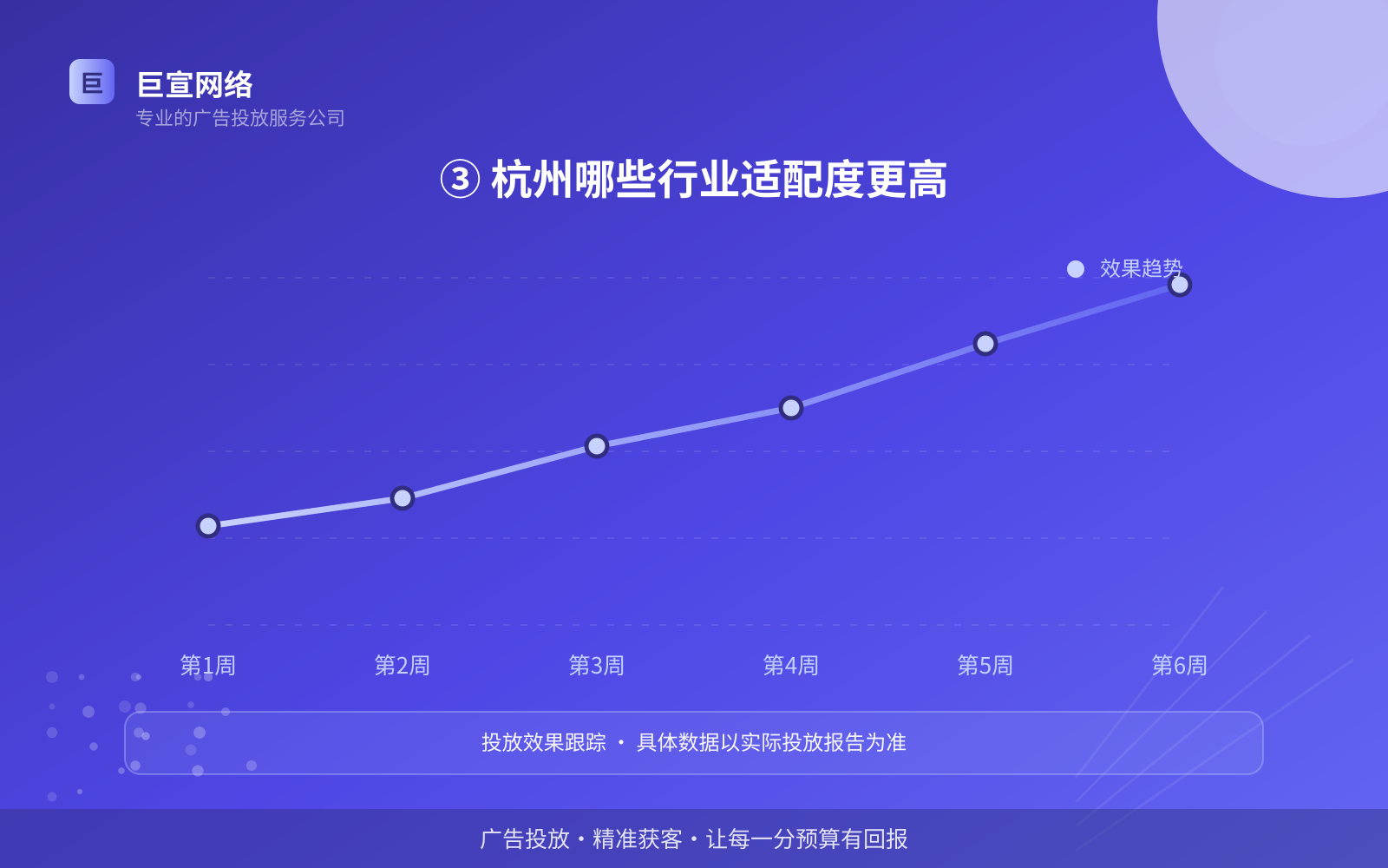 ③ 杭州哪些行业适配度更高(投放方式对比) ③ 杭州哪些行业适配度更高(投放方式对比)