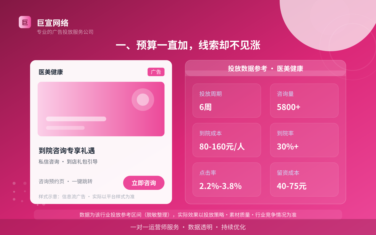 一、预算一直加,线索却不见涨(投放总览) 一、预算一直加,线索却不见涨(投放总览)