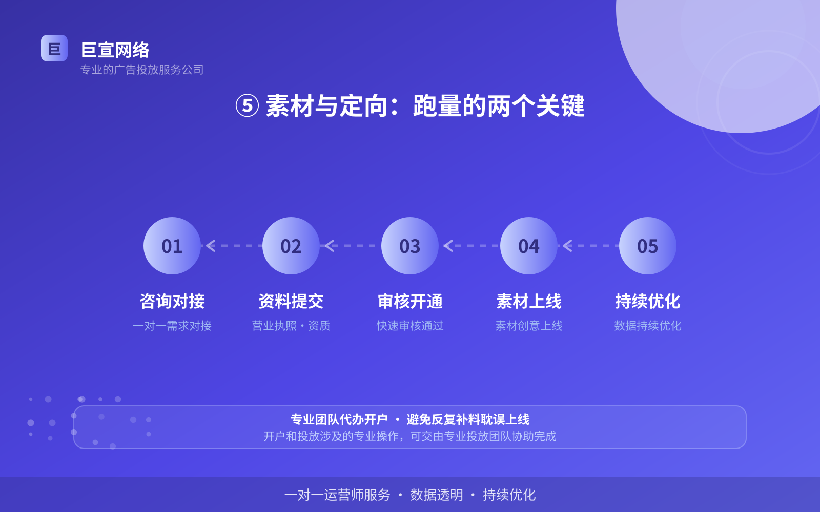 ⑤ 素材与定向:跑量的两个关键(效果数据维度) ⑤ 素材与定向:跑量的两个关键(效果数据维度)