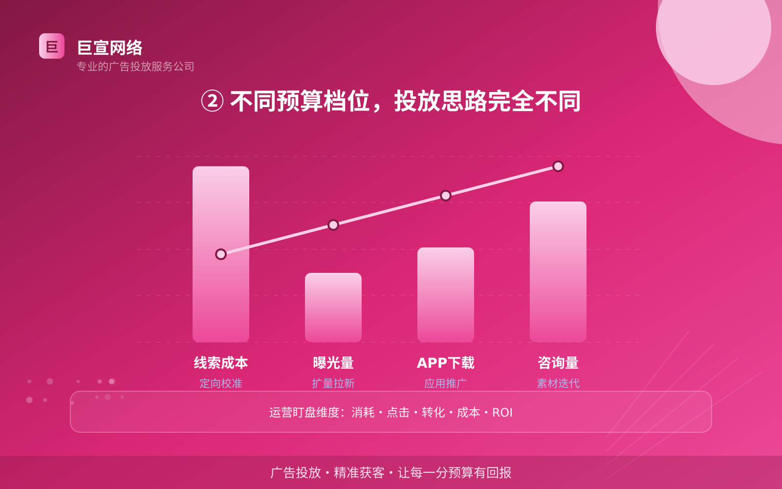 ② 不同预算档位,投放思路完全不同(费用与预算参考) ② 不同预算档位,投放思路完全不同(费用与预算参考)
