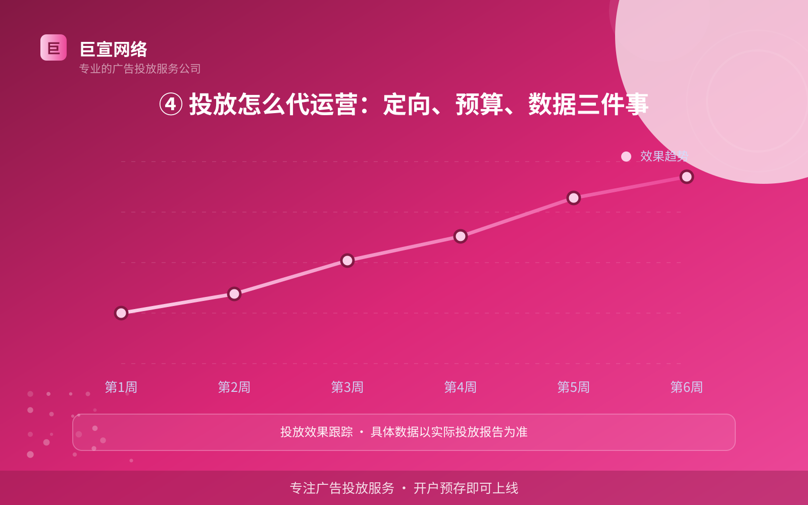④ 投放怎么代运营:定向、预算、数据三件事(投放方式对比) ④ 投放怎么代运营:定向、预算、数据三件事(投放方式对比)