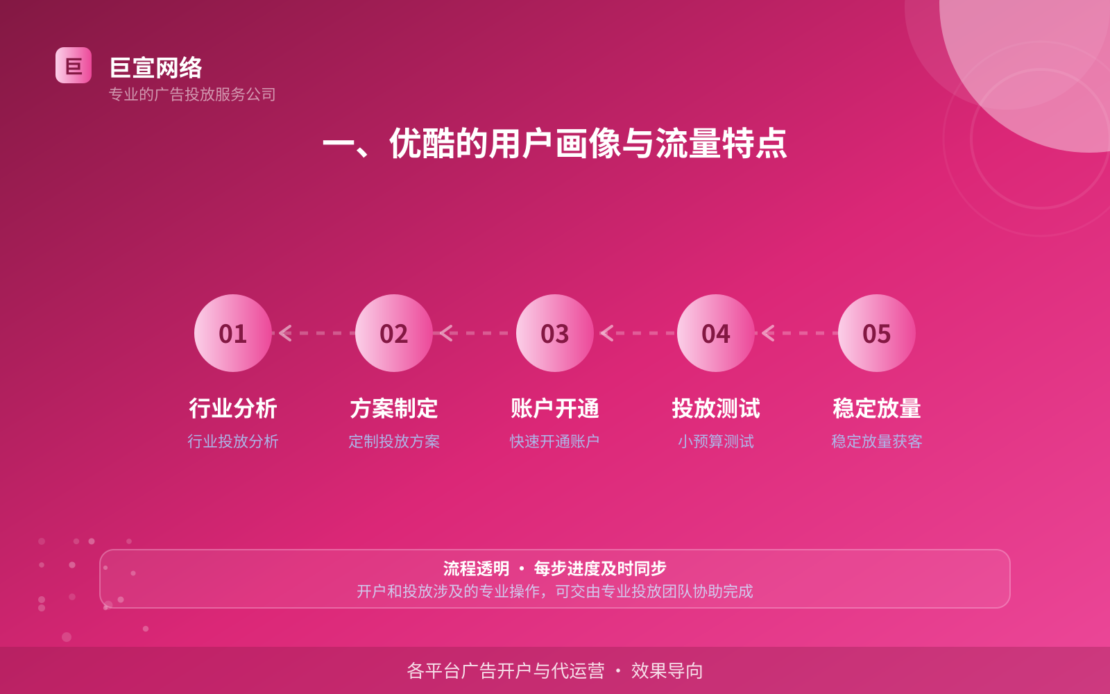 一、优酷的用户画像与流量特点(投放总览) 优酷广告投放:优酷推广效果怎么样?适合什么行业?