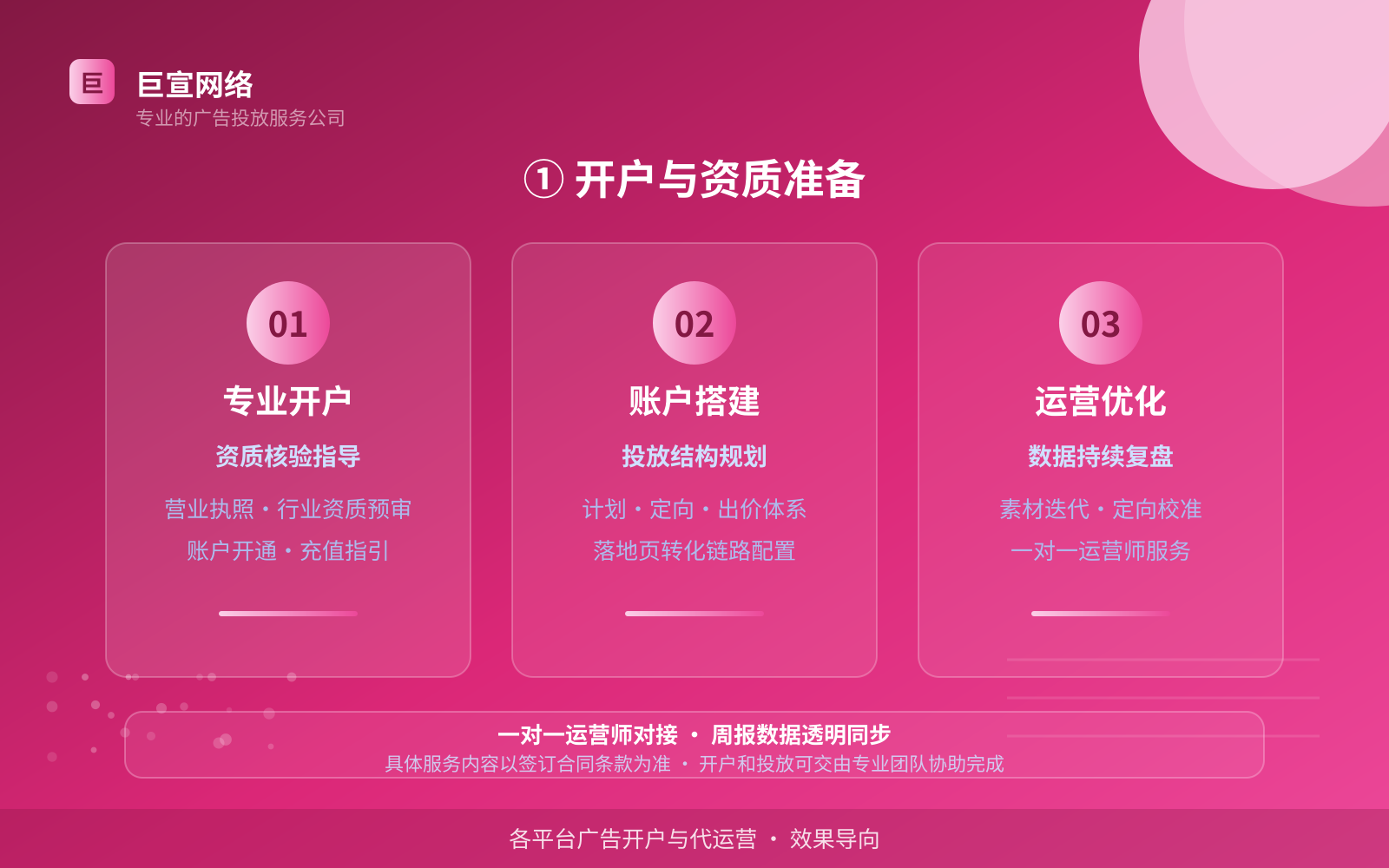 ① 开户与资质准备(投放方式对比) ① 开户与资质准备(投放方式对比)