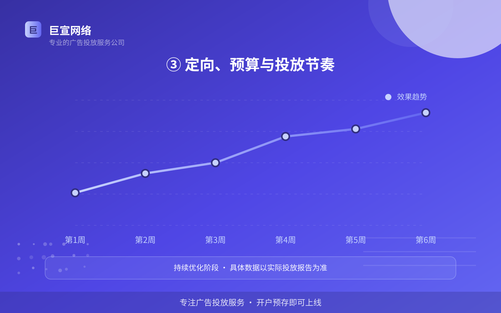 ③ 定向、预算与投放节奏(开户流程图解) ③ 定向、预算与投放节奏(开户流程图解)