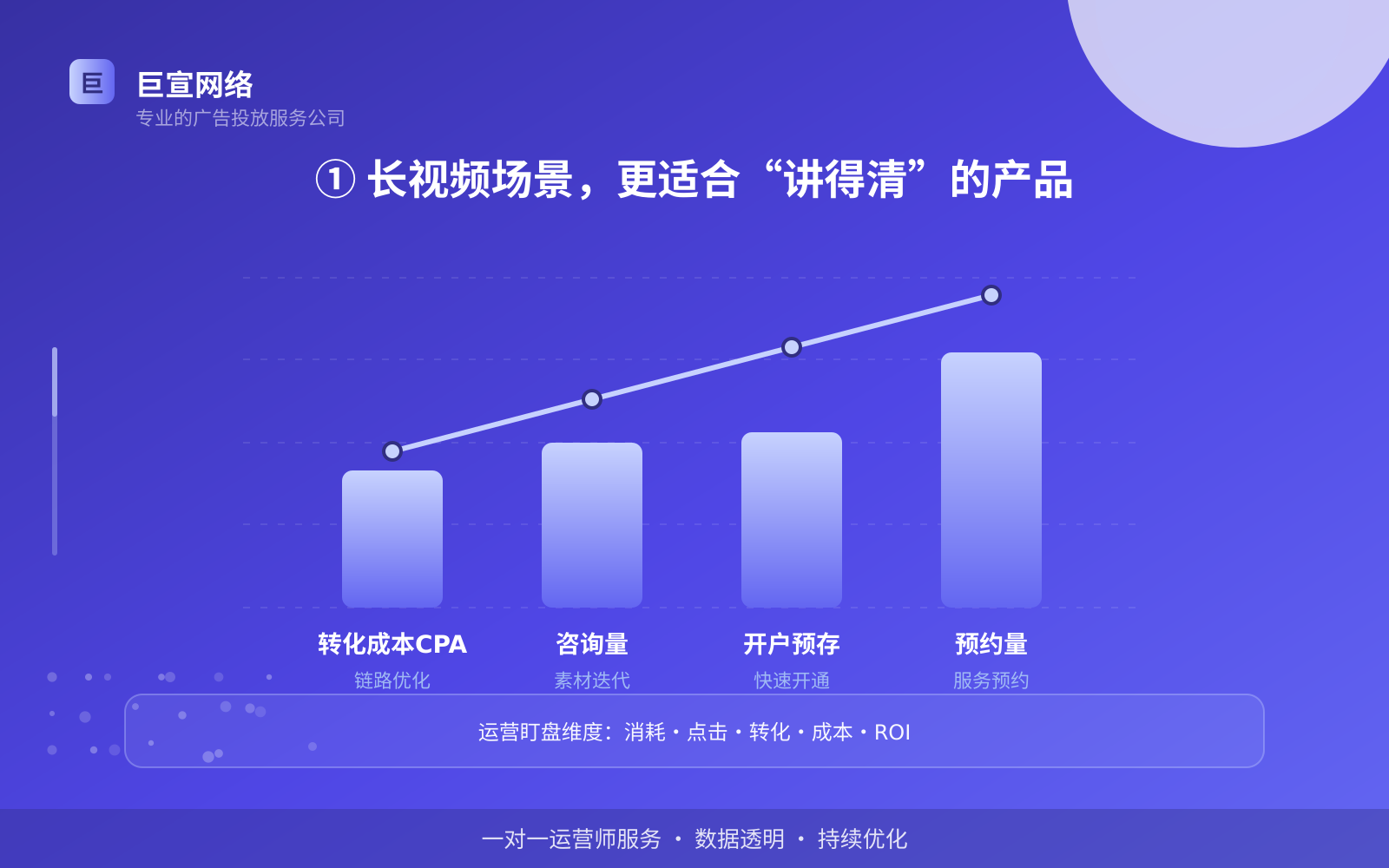 ① 长视频场景,更适合“讲得清”的产品(服务内容介绍) ① 长视频场景,更适合“讲得清”的产品(服务内容介绍)