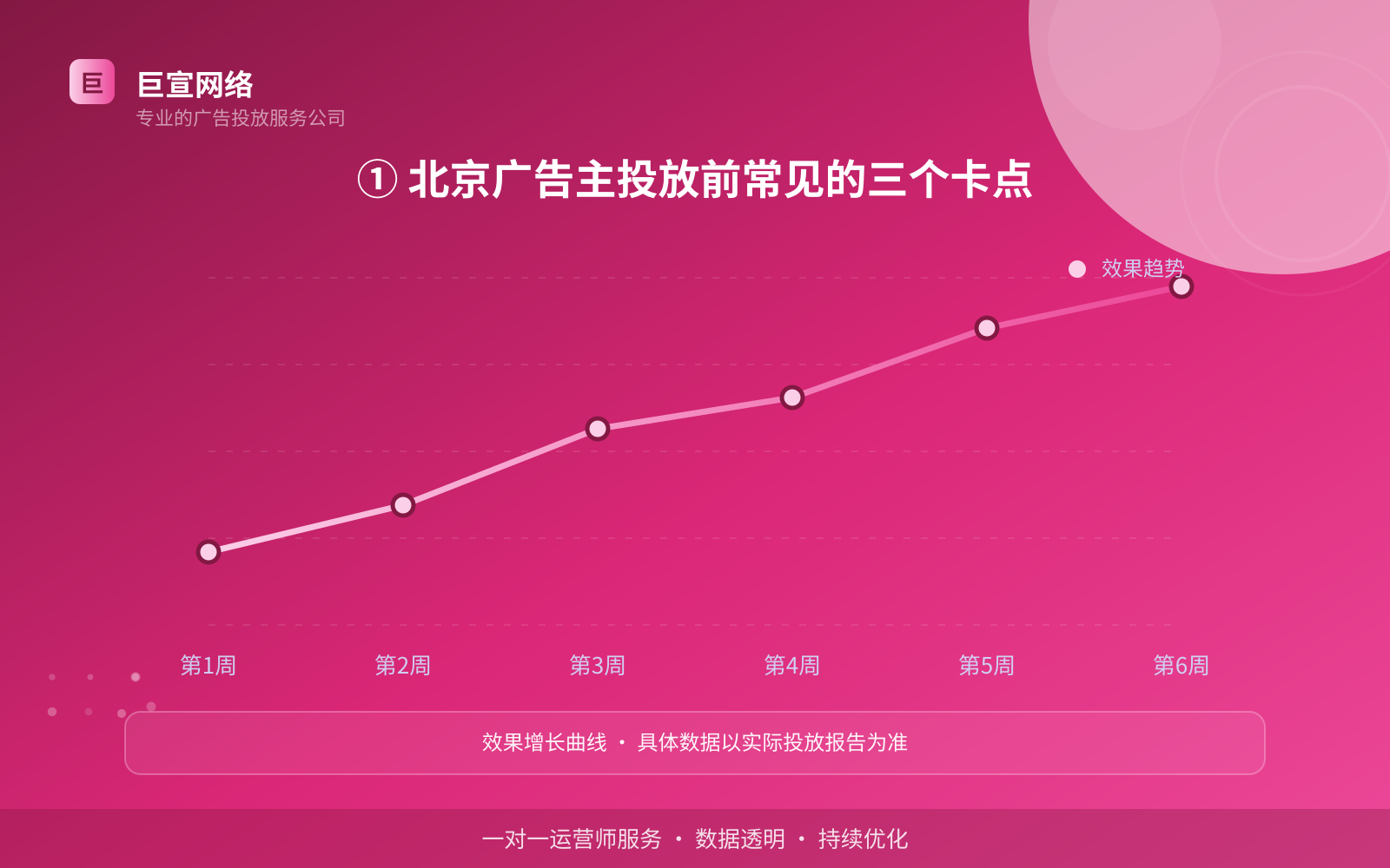 ① 北京广告主投放前常见的三个卡点(费用与预算参考) ① 北京广告主投放前常见的三个卡点(费用与预算参考)