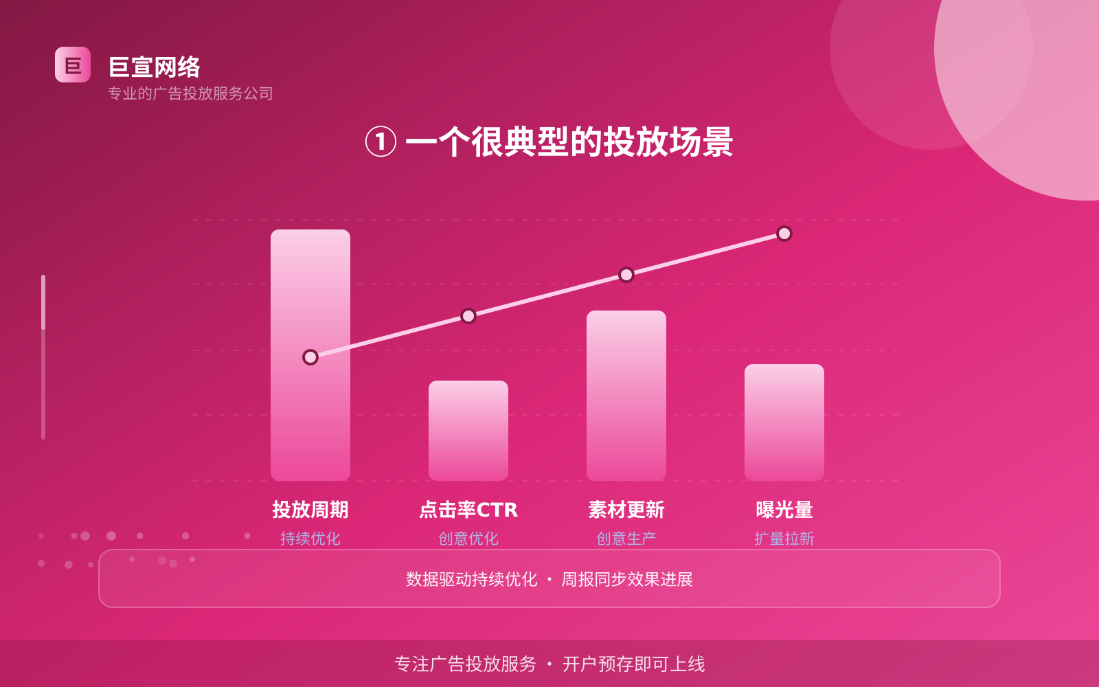 ① 一个很典型的投放场景(投放总览) 优酷广告投放找谁?