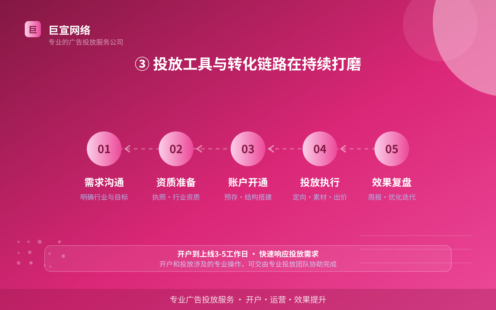 ③ 投放工具与转化链路在持续打磨(投放方式对比) ③ 投放工具与转化链路在持续打磨(投放方式对比)