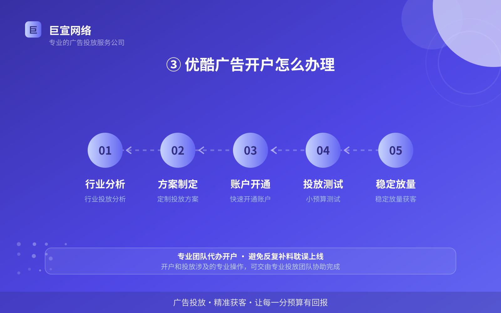 ③ 优酷广告开户怎么办理(服务内容介绍) ③ 优酷广告开户怎么办理(服务内容介绍)