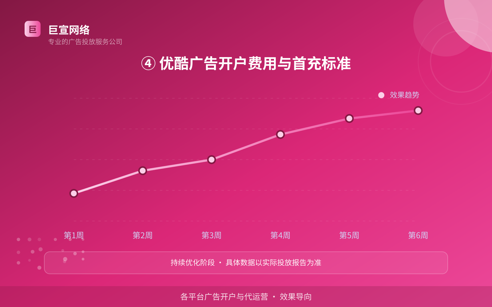 ④ 优酷广告开户费用与首充标准(投放方式对比) ④ 优酷广告开户费用与首充标准(投放方式对比)