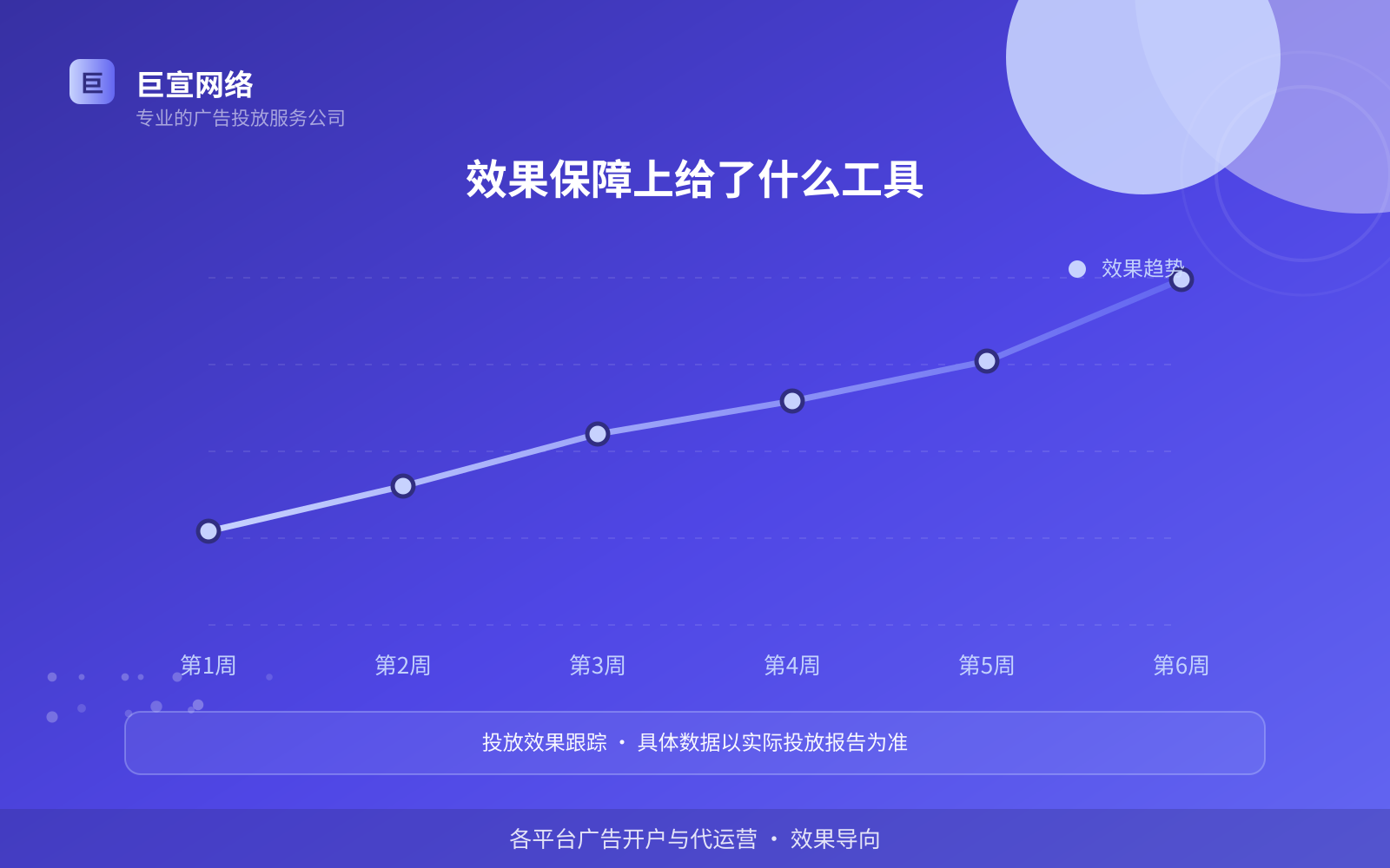 效果保障上给了什么工具(投放方式对比) 效果保障上给了什么工具(投放方式对比)