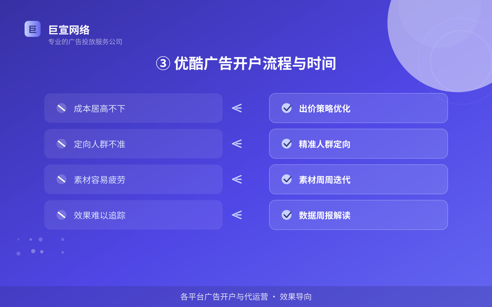③ 优酷广告开户流程与时间(服务内容介绍) ③ 优酷广告开户流程与时间(服务内容介绍)