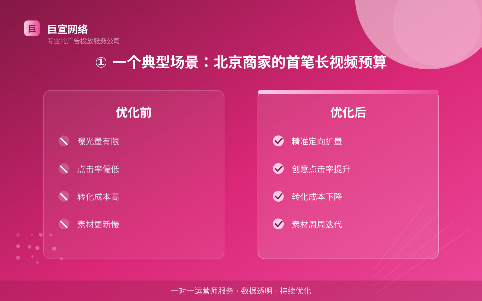 ① 一个典型场景:北京商家的首笔长视频预算(投放总览) ① 一个典型场景:北京商家的首笔长视频预算(投放总览)