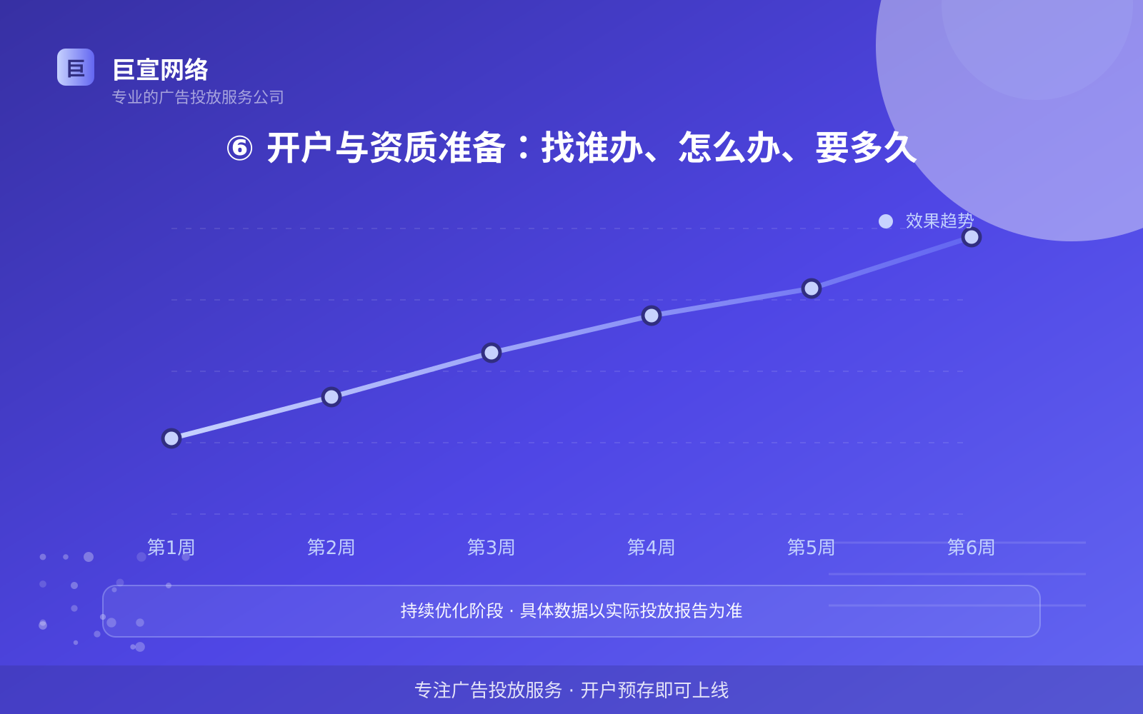 ⑥ 开户与资质准备:找谁办、怎么办、要多久(开户流程图解) ⑥ 开户与资质准备:找谁办、怎么办、要多久(开户流程图解)