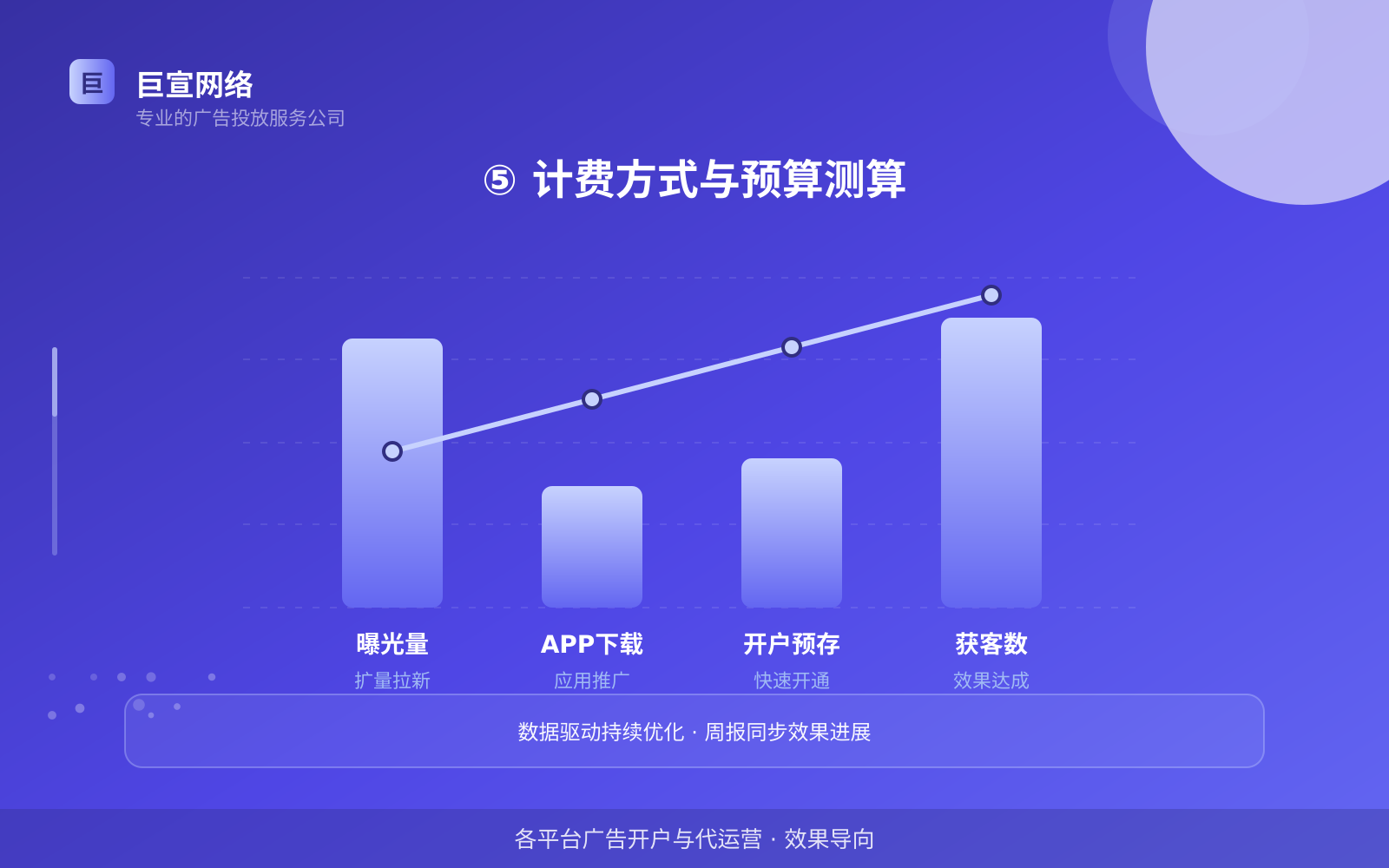 ⑤ 计费方式与预算测算(效果数据维度) ⑤ 计费方式与预算测算(效果数据维度)