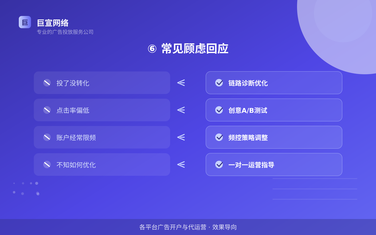 ⑥ 常见顾虑回应(开户流程图解) ⑥ 常见顾虑回应(开户流程图解)