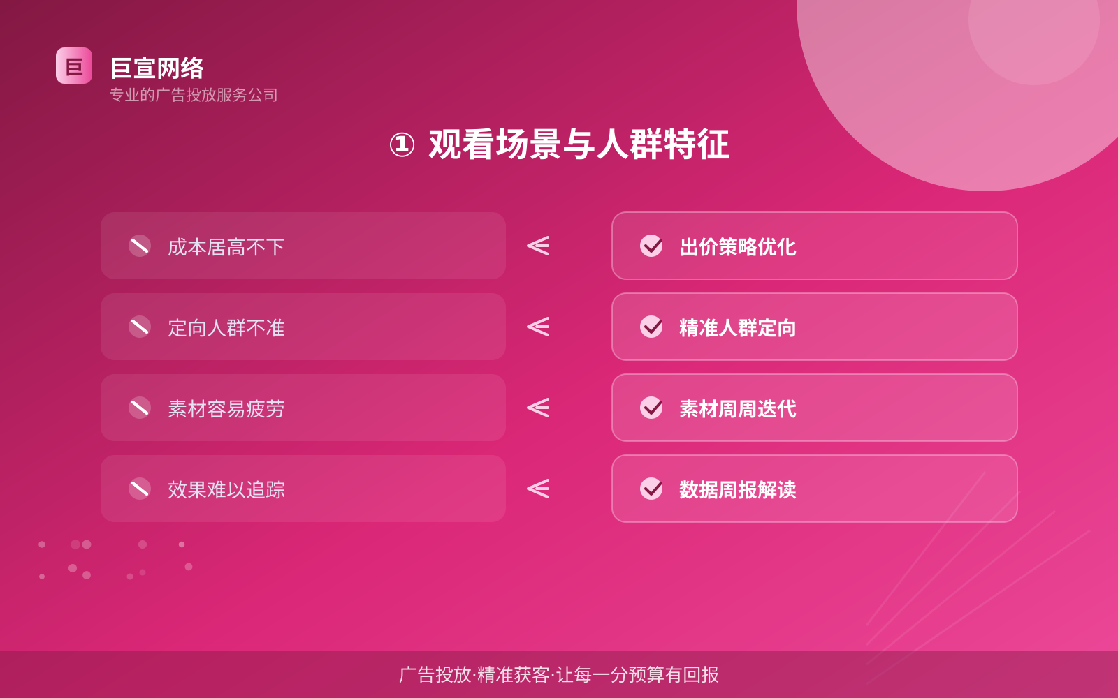 ① 观看场景与人群特征(费用与预算参考) ① 观看场景与人群特征(费用与预算参考)
