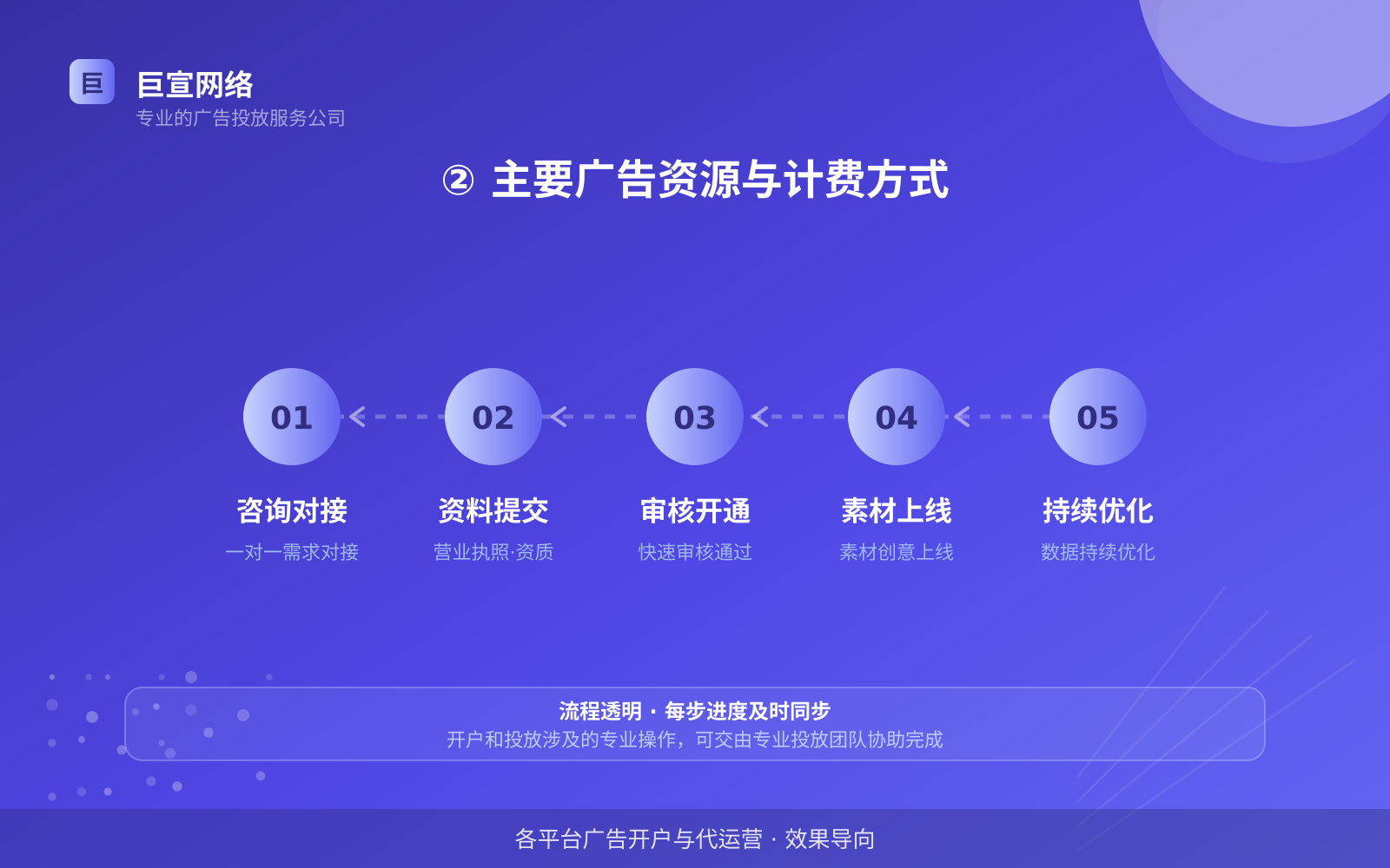 ② 主要广告资源与计费方式(服务内容介绍) ② 主要广告资源与计费方式(服务内容介绍)