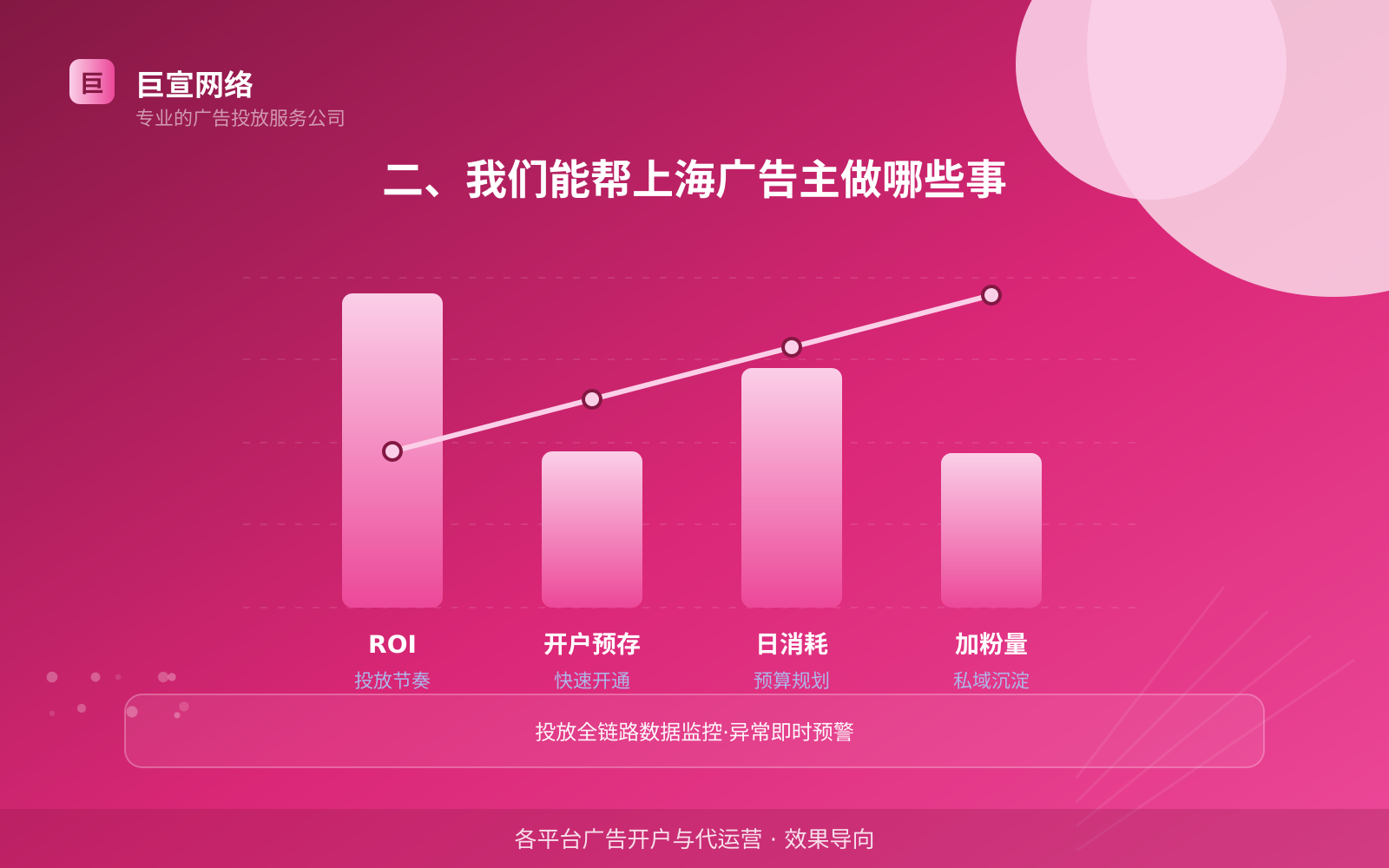 二、我们能帮上海广告主做哪些事(投放方式对比) 二、我们能帮上海广告主做哪些事(投放方式对比)