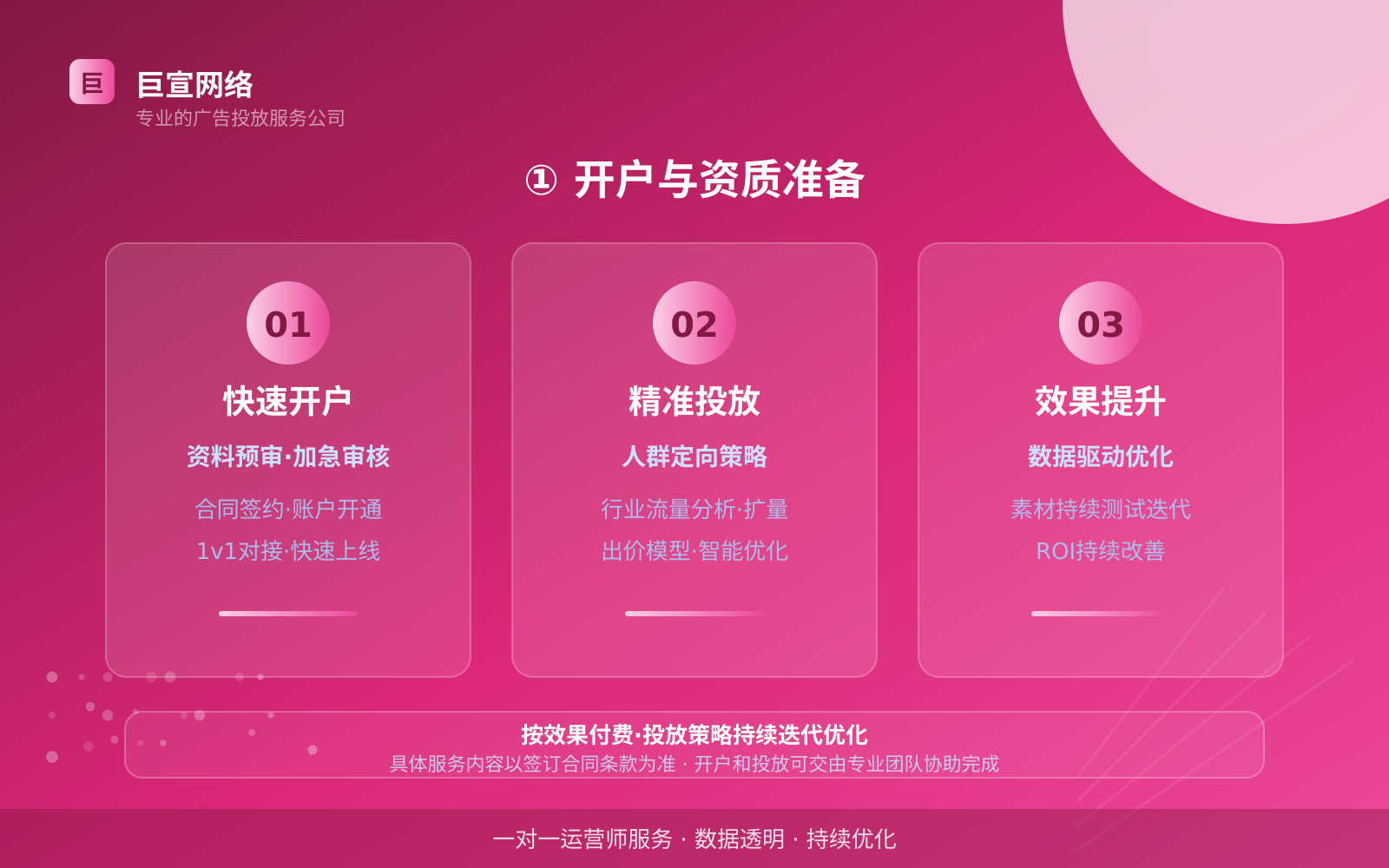 ① 开户与资质准备(投放方式对比) ① 开户与资质准备(投放方式对比)