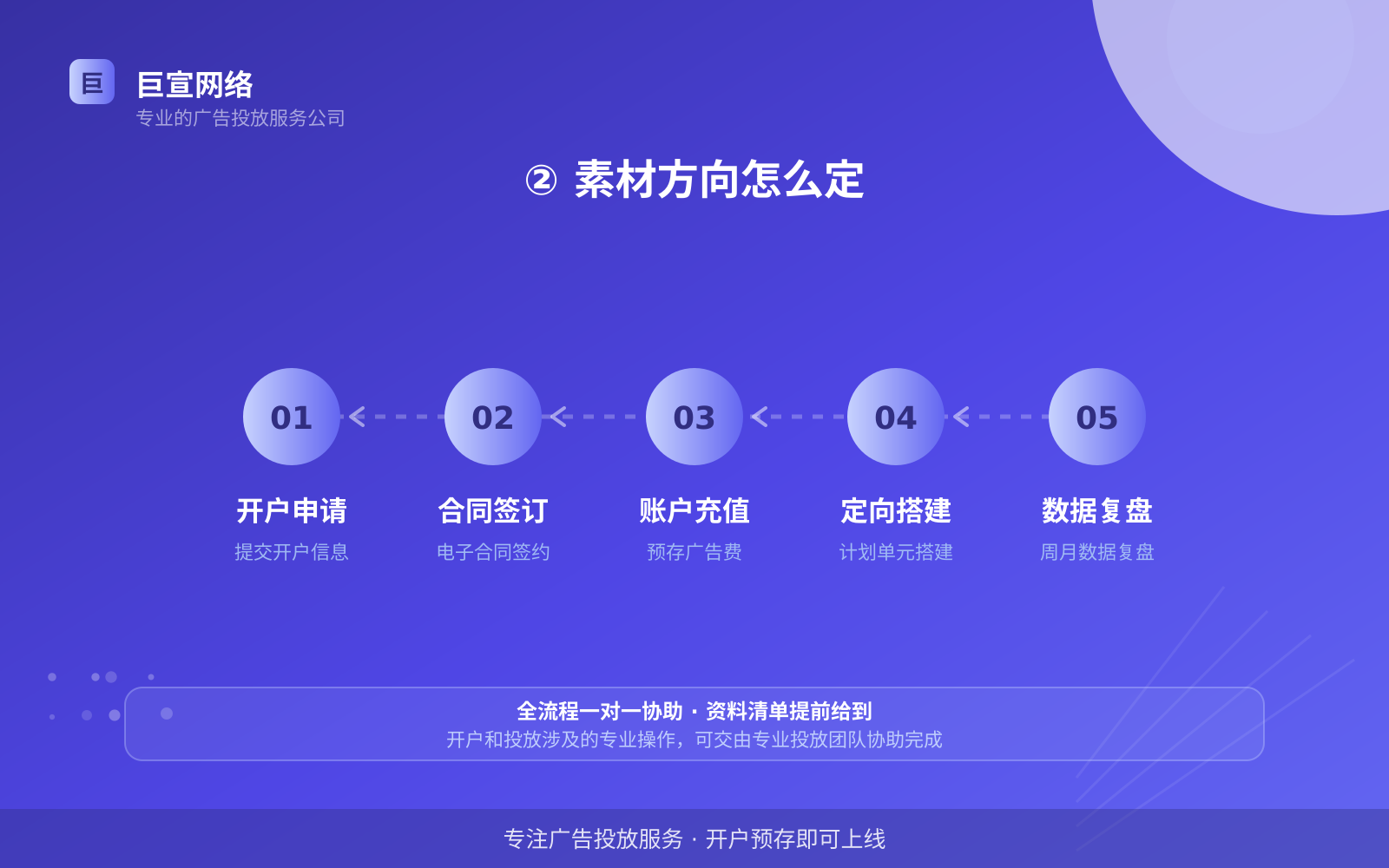 ② 素材方向怎么定(效果数据维度) ② 素材方向怎么定(效果数据维度)