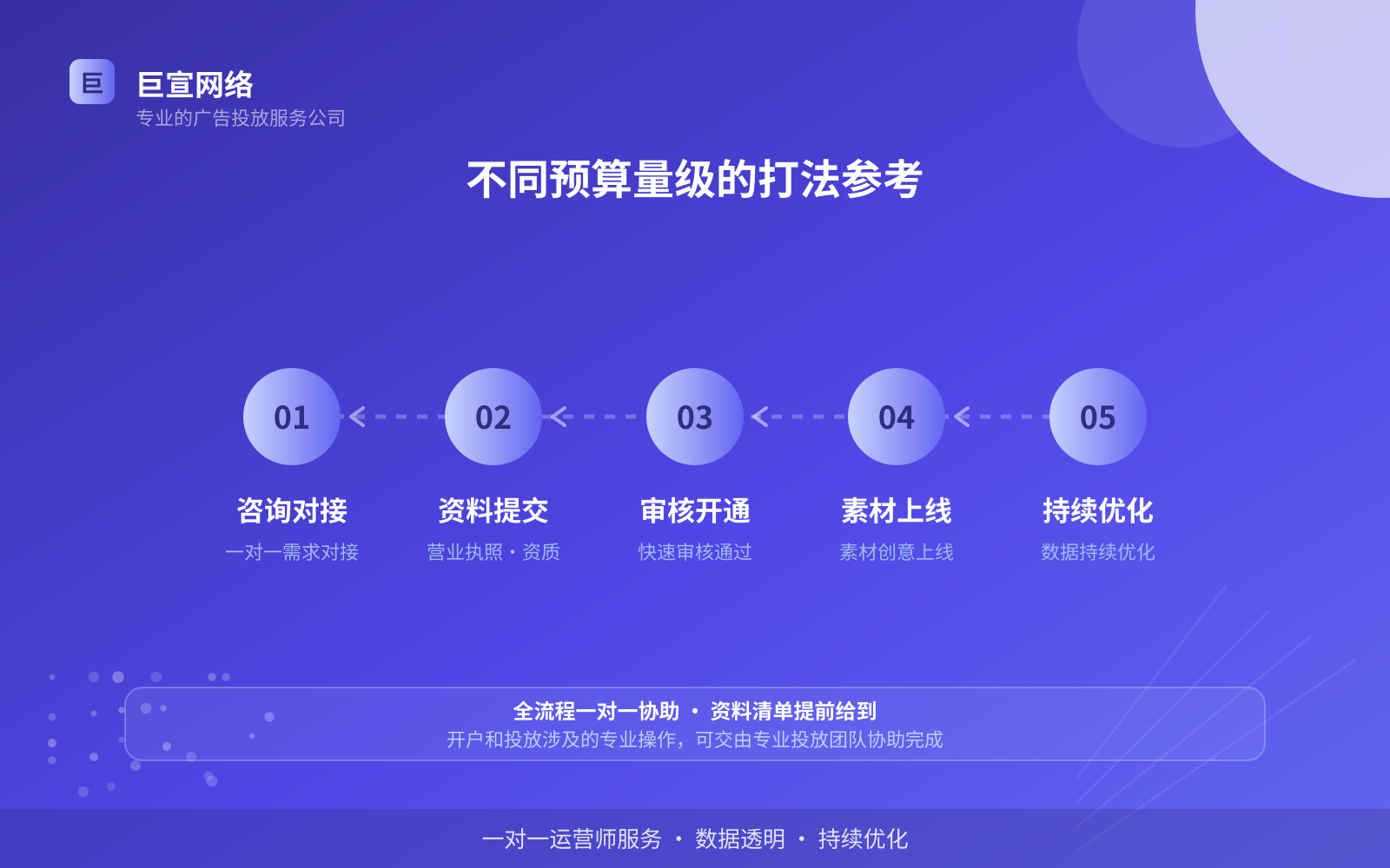 不同预算量级的打法参考(开户流程图解) 不同预算量级的打法参考(开户流程图解)