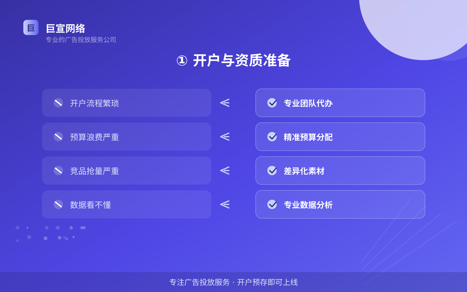 ① 开户与资质准备(效果数据维度) ① 开户与资质准备(效果数据维度)