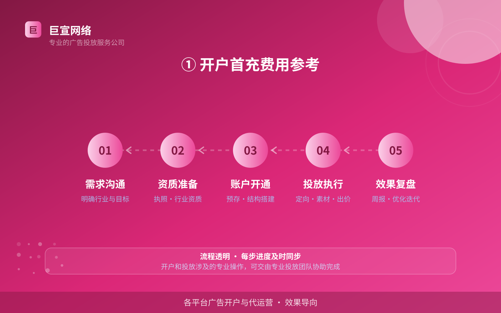 ① 开户首充费用参考(费用与预算参考) ① 开户首充费用参考(费用与预算参考)