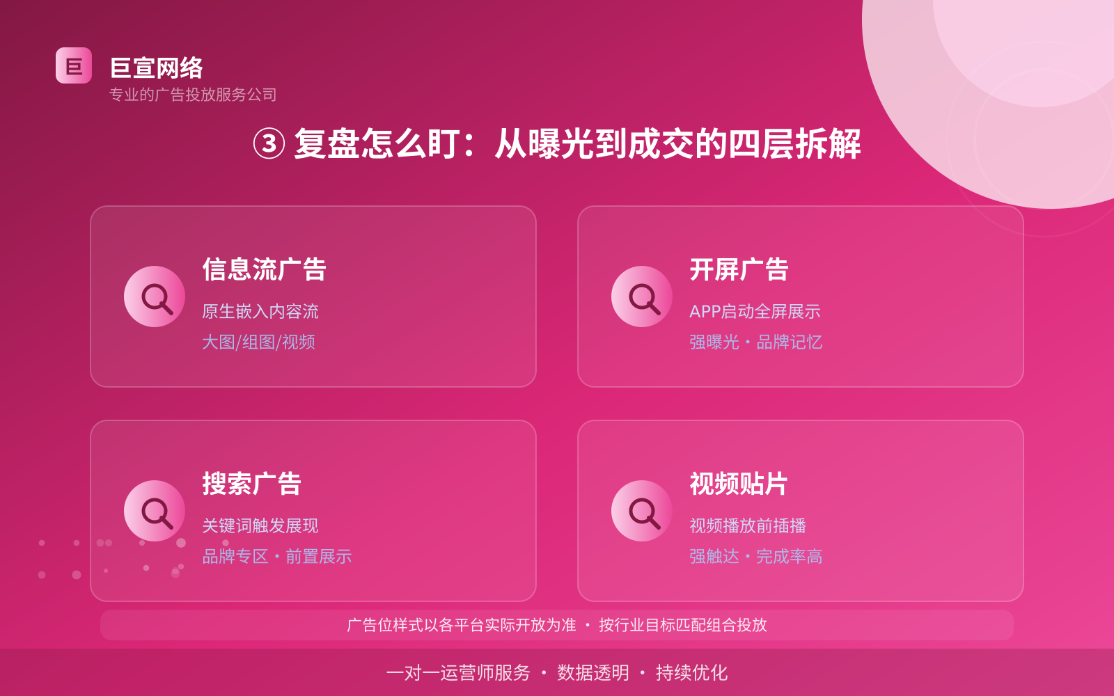 ③ 复盘怎么盯:从曝光到成交的四层拆解(服务内容介绍) ③ 复盘怎么盯:从曝光到成交的四层拆解(服务内容介绍)