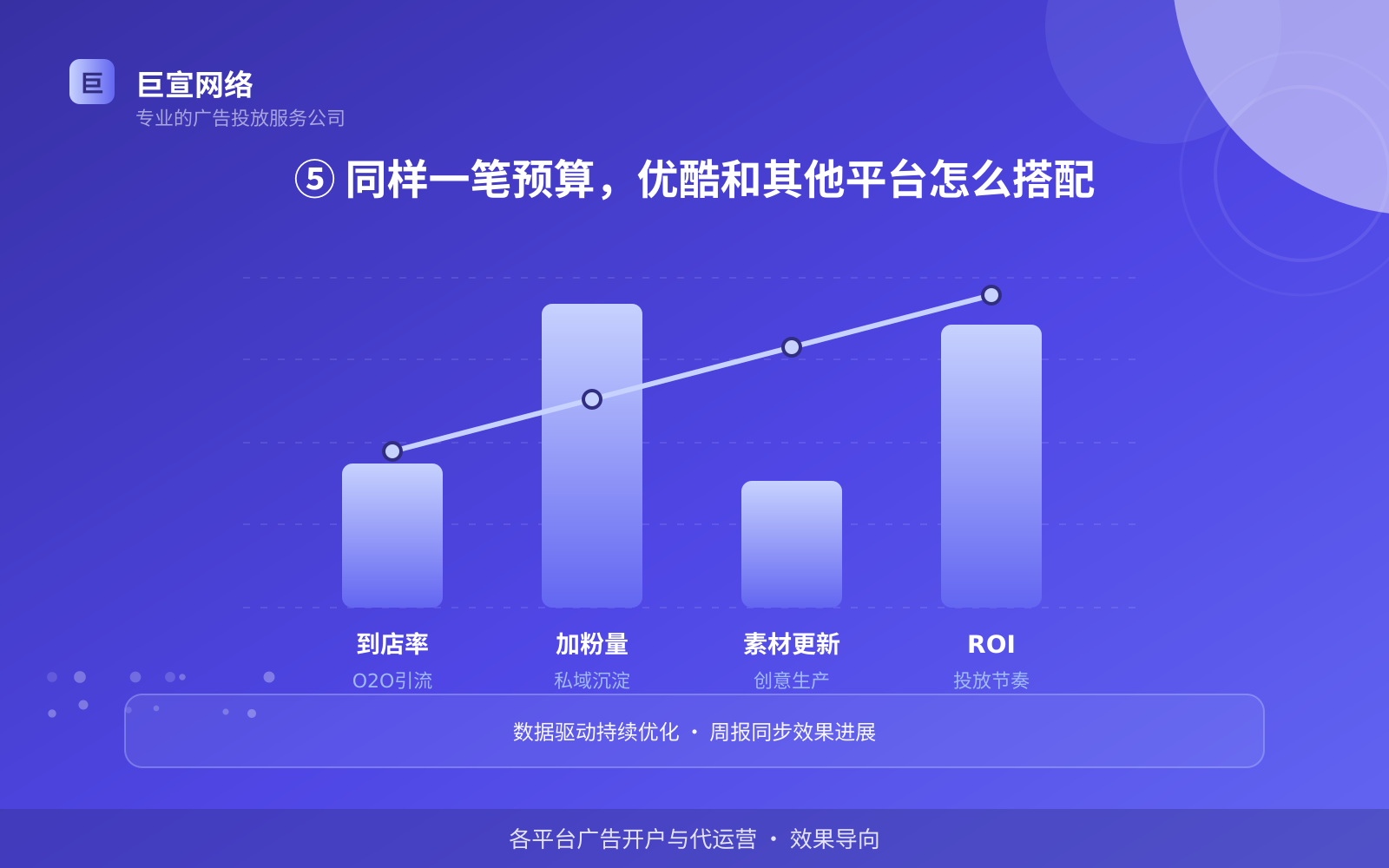 ⑤ 同样一笔预算,优酷和其他平台怎么搭配(效果数据维度) ⑤ 同样一笔预算,优酷和其他平台怎么搭配(效果数据维度)