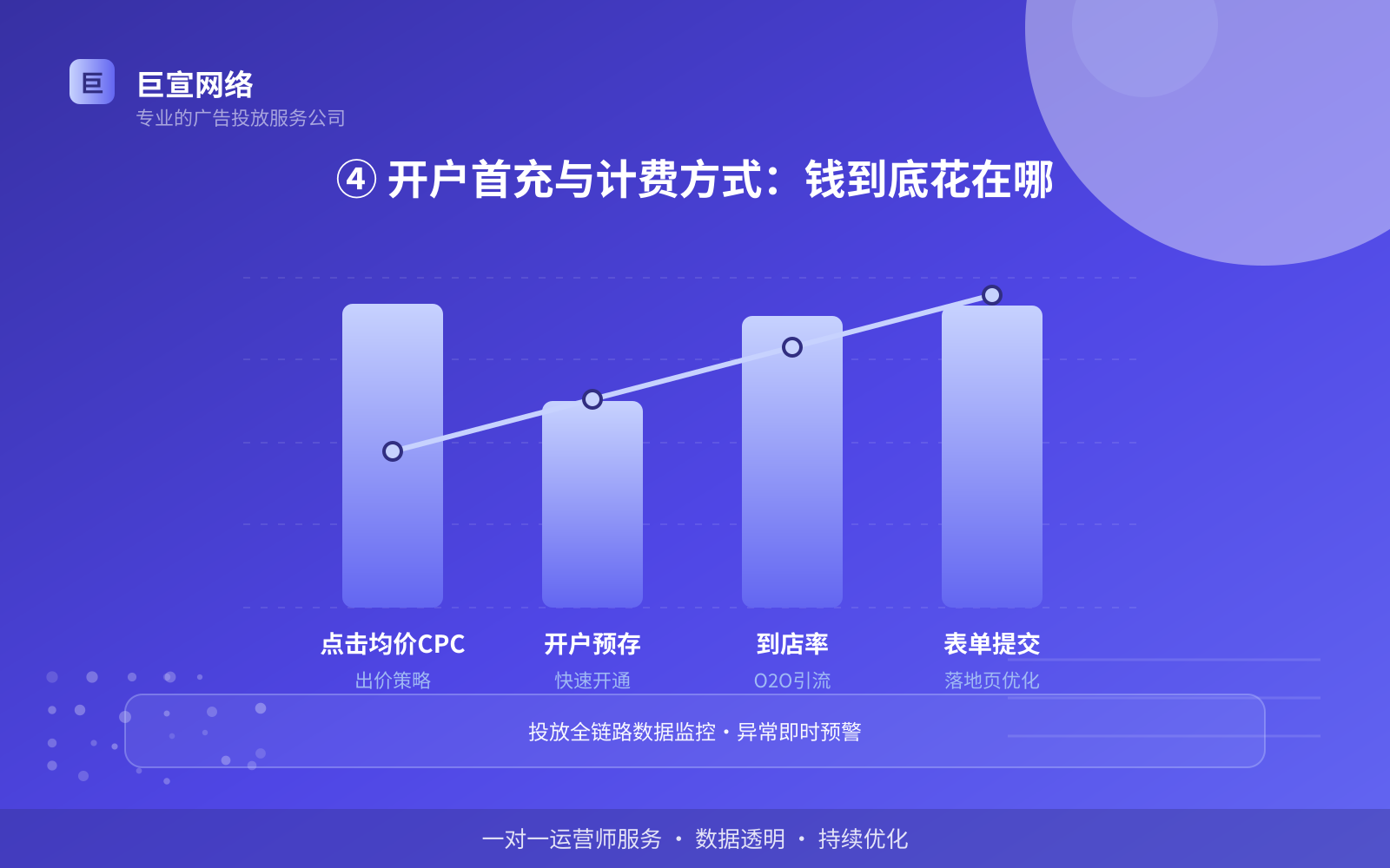 ④ 开户首充与计费方式:钱到底花在哪(效果数据维度) ④ 开户首充与计费方式:钱到底花在哪(效果数据维度)